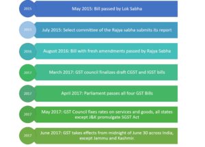 GST In India Is Implemented After Much Delay Bringing Simpler Tax Design.